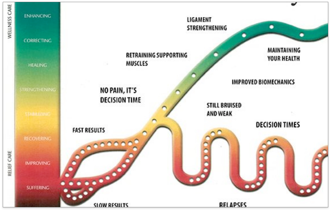 Chiropractic Care Cycle